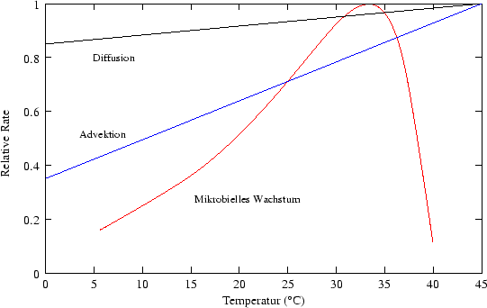 \begin{figure} \begin{center}
 \epsfxsize =12cm
 \epsffile{figures/temperatur.eps} \end{center}\end{figure}