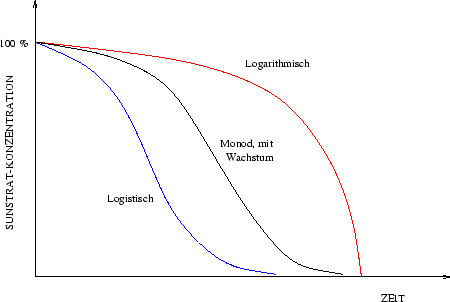 \begin{figure} \begin{center}
\epsfxsize =10cm
\epsffile{figures/abbau1.eps} \end{center}\end{figure}