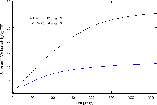 \begin{figure}\begin{center}
\epsfxsize = 12 cm
\epsffile{ergebnisse/REF/cumoxy.eps} \end{center}\end{figure}