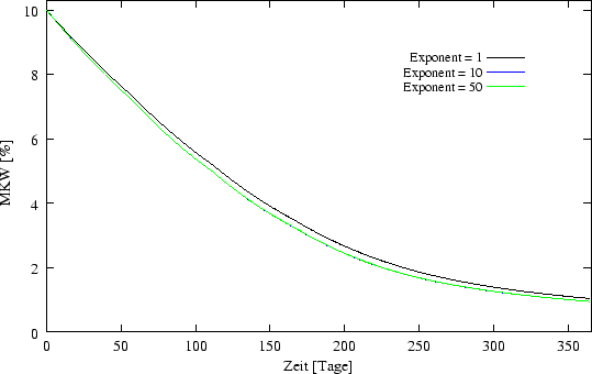 \begin{figure}\begin{center}
\epsfxsize =12cm
\epsffile{ergebnisse/KDO/hillexpo.eps} \end{center}\end{figure}